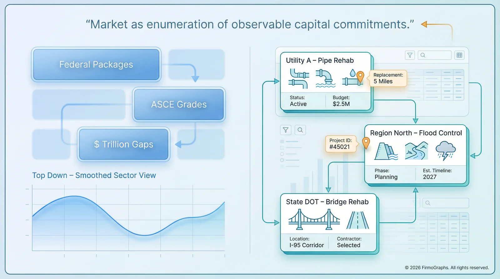 Diagram contrasting a smoothed top-down sector chart with linked cards for individual pipe, flood and bridge projects