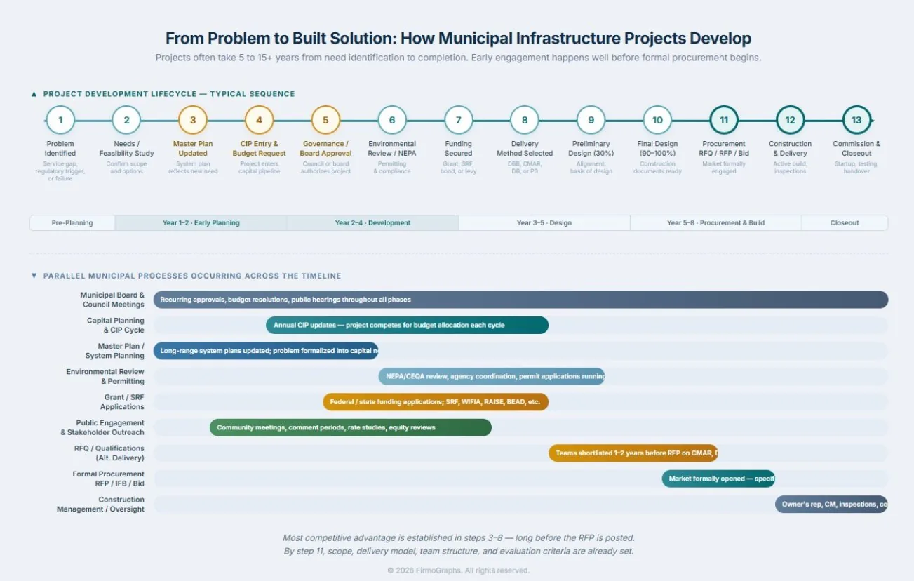Infographic titled From Problem to Built Solution: How Municipal Infrastructure Projects Develop, showing a thirteen-step project development lifecycle from problem identified through commissioning and closeout, with parallel municipal processes and a note that most competitive advantage is established in steps 3 to 8, long before the RFP is posted.