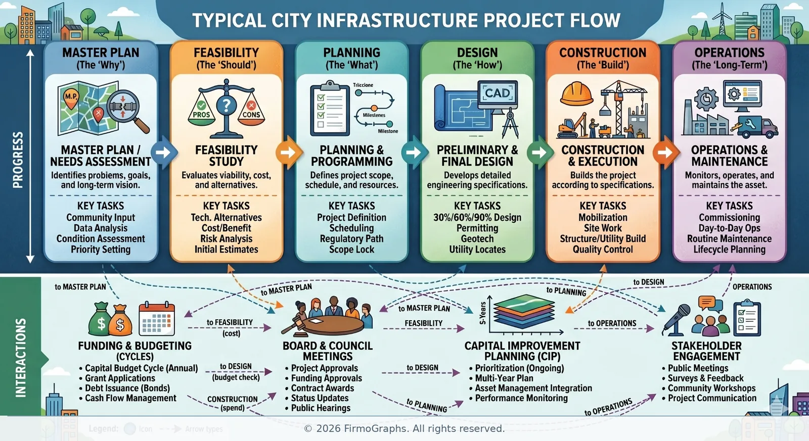 Infographic titled Typical City Infrastructure Project Flow, tracing a project across master plan, feasibility, planning, design, construction and operations, with the parallel municipal processes — funding and budgeting, board and council meetings, capital improvement planning, and stakeholder engagement — running underneath the timeline.